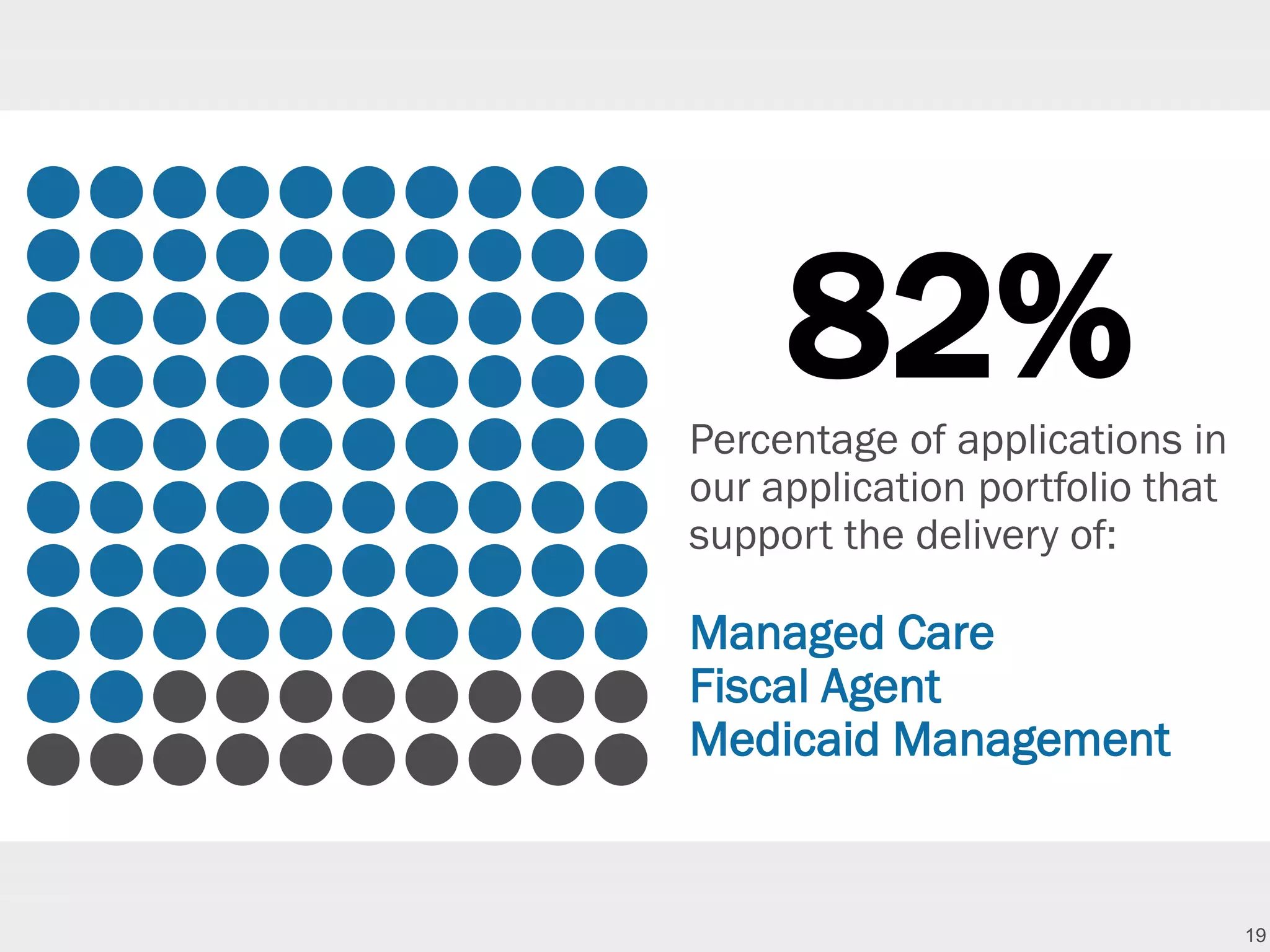 19
82%Percentage of applications in
our application portfolio that
support the delivery of:
Managed Care
Fiscal Agent
Medicaid Management
 
