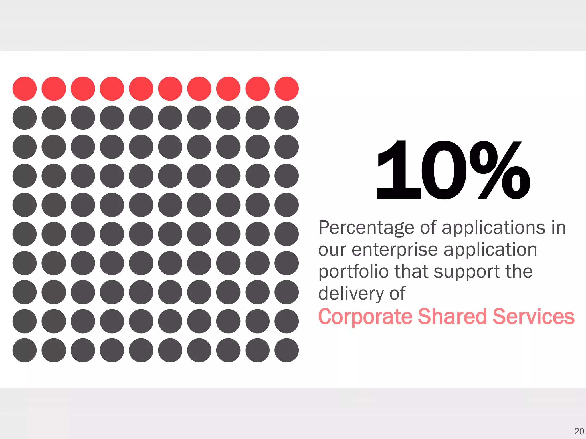20
10%Percentage of applications in
our enterprise application
portfolio that support the
delivery of
Corporate Shared Services
 