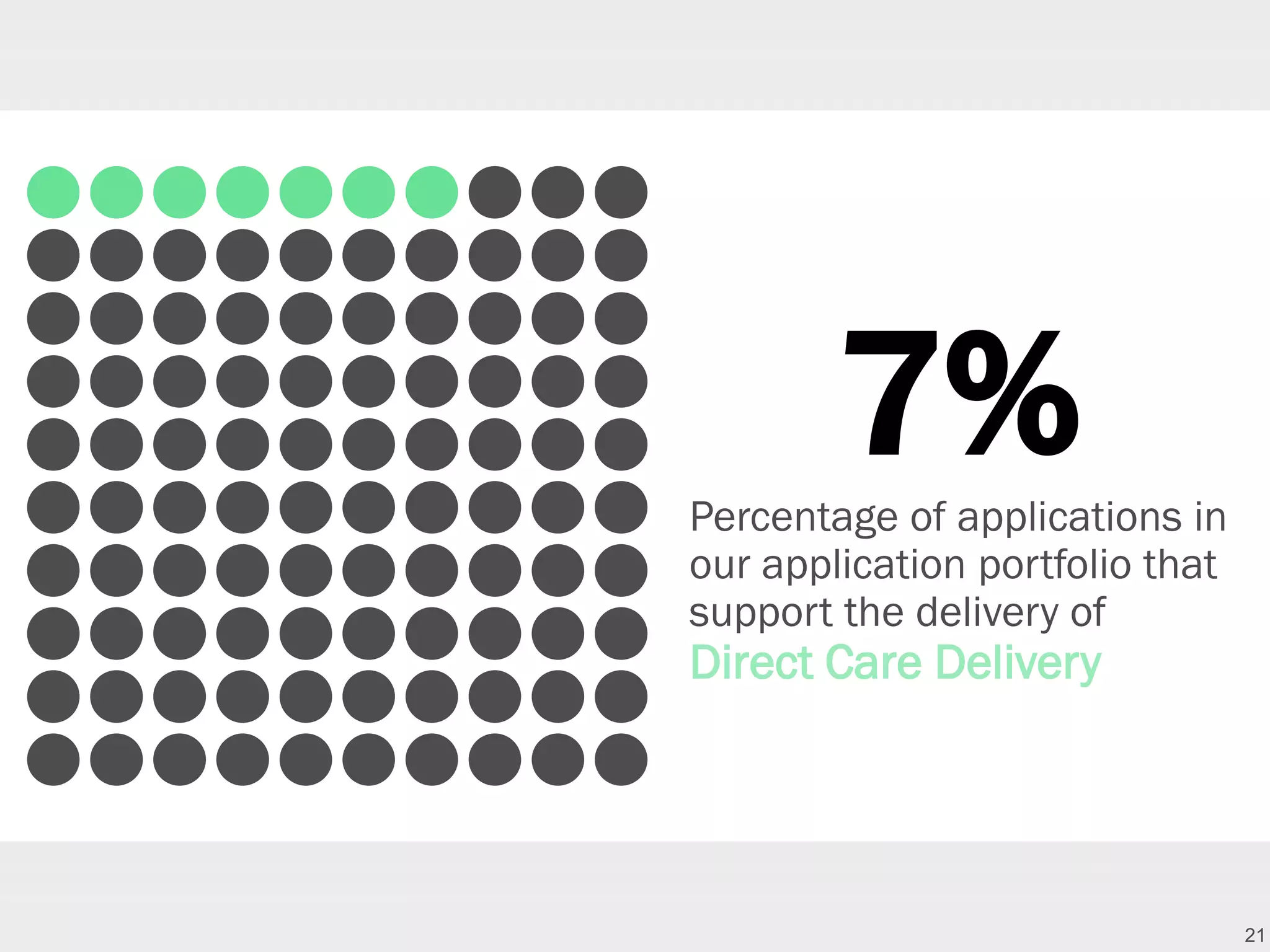 21
7%Percentage of applications in
our application portfolio that
support the delivery of
Direct Care Delivery
 