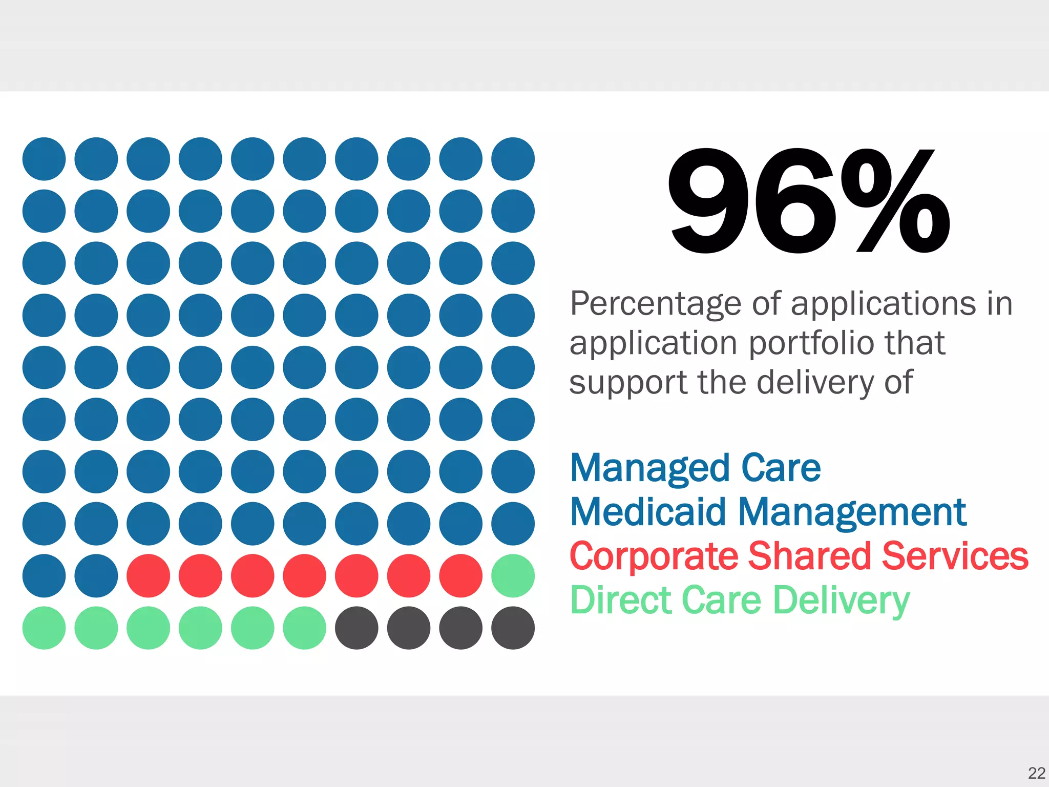 22
96%Percentage of applications in
application portfolio that
support the delivery of
Managed Care
Medicaid Management
Corporate Shared Services
Direct Care Delivery
 