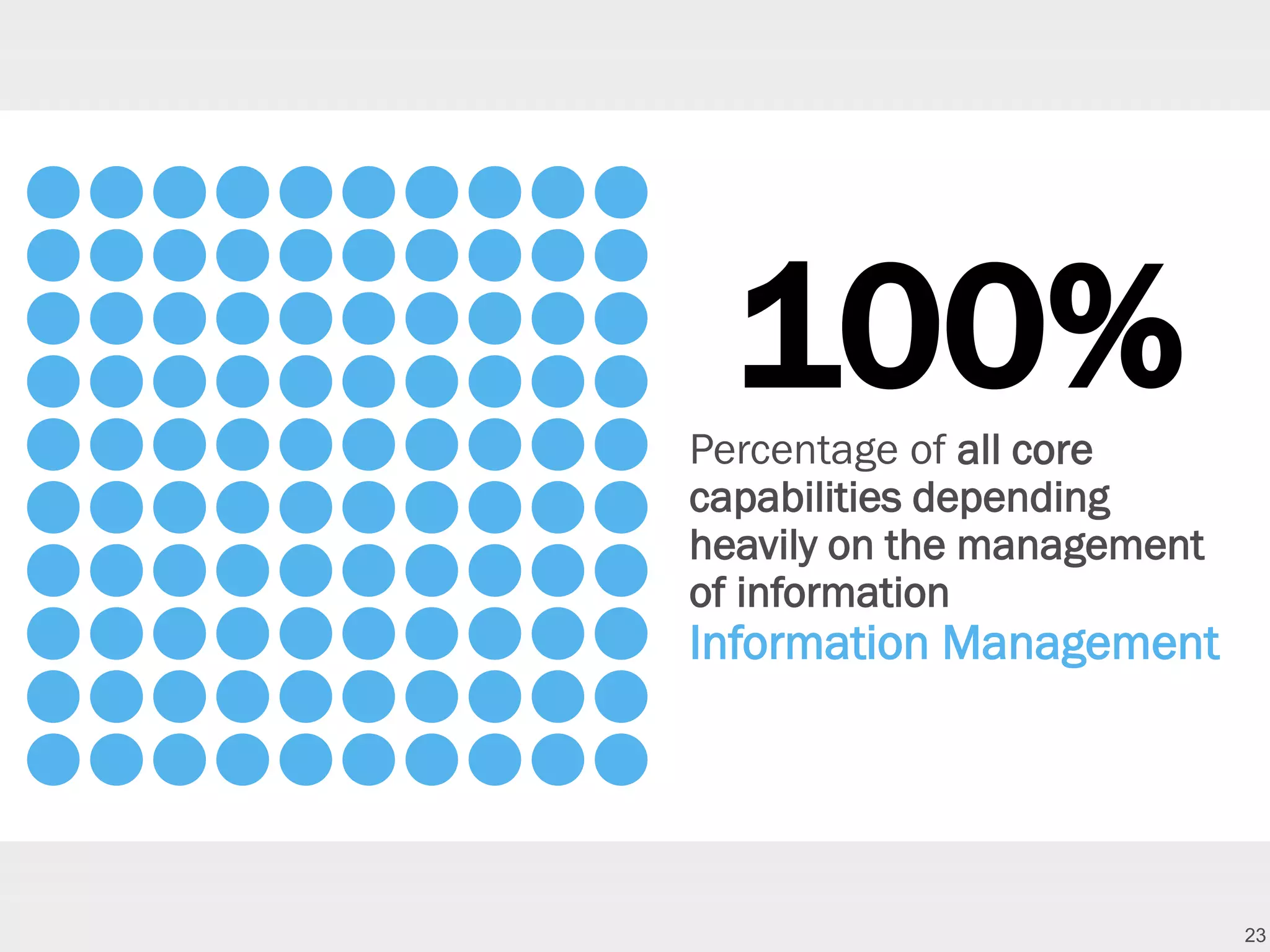 23
100%Percentage of all core
capabilities depending
heavily on the management
of information
Information Management
 