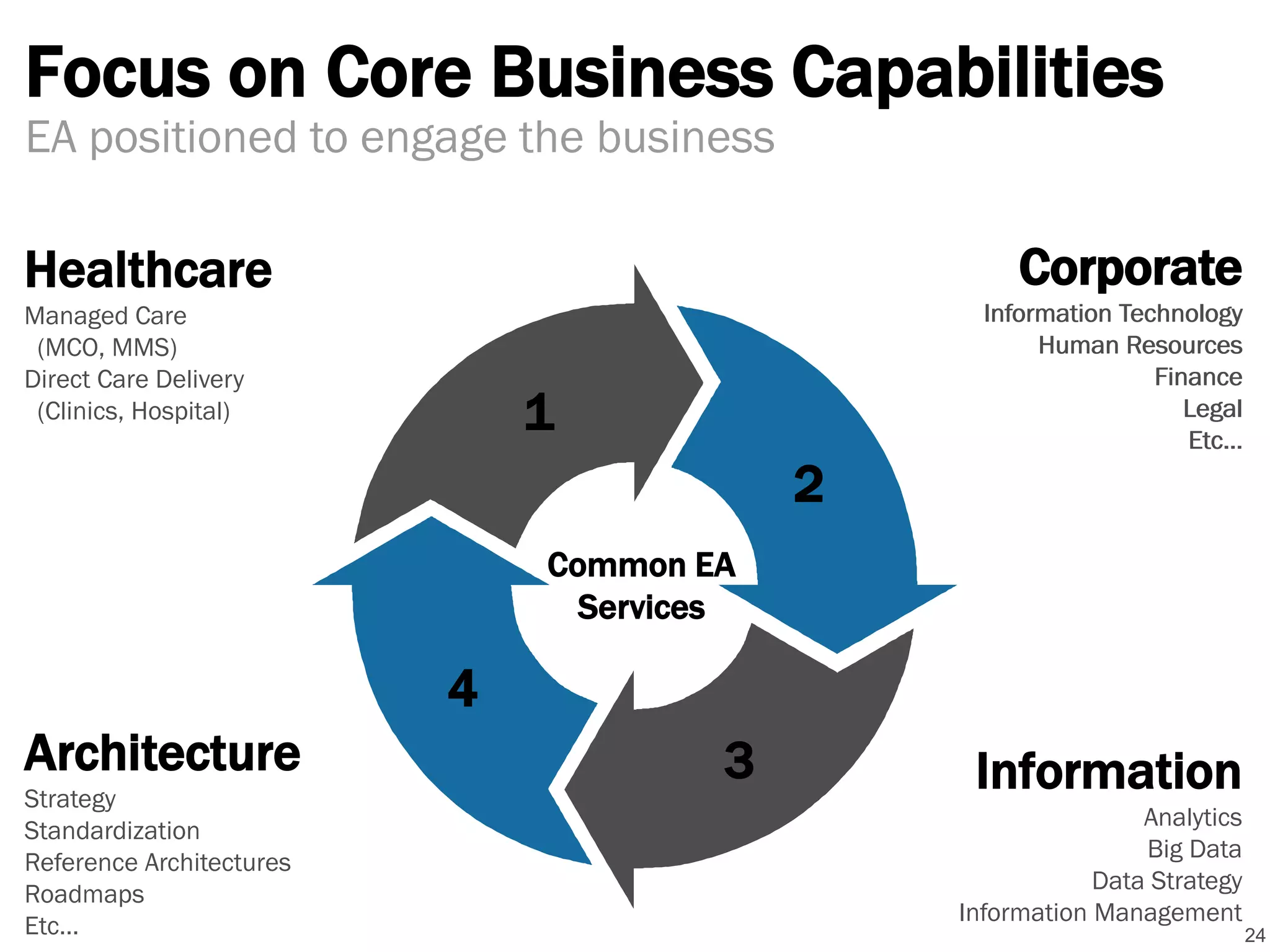 Focus on Core Business Capabilities
24
EA positioned to engage the business
1
2
3
4
Healthcare
Managed Care
(MCO, MMS)
Direct Care Delivery
(Clinics, Hospital)
Architecture
Strategy
Standardization
Reference Architectures
Roadmaps
Etc…
Corporate
Information Technology
Human Resources
Finance
Legal
Etc…
Information
Analytics
Big Data
Data Strategy
Information Management
Corporate
Information Technology
Human Resources
Finance
Legal
Etc…
Common EA
Services
 