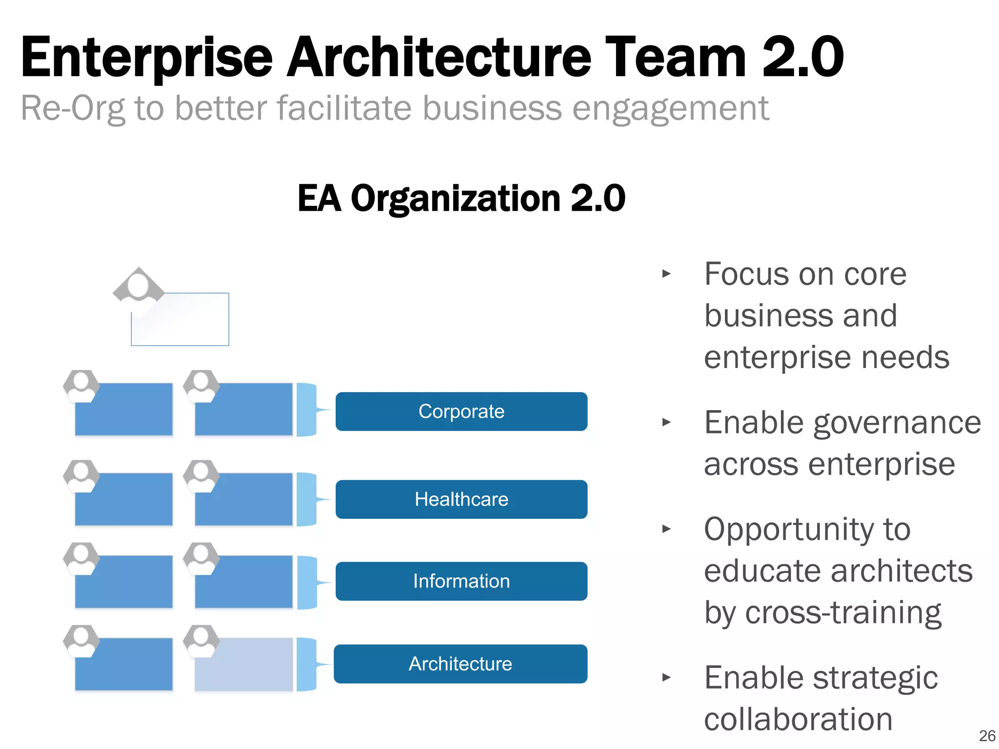 Enterprise Architecture Team 2.0
26
Re-Org to better facilitate business engagement
EA Organization 2.0
‣ Focus on core
business and
enterprise needs
‣ Enable governance
across enterprise
‣ Opportunity to
educate architects
by cross-training
‣ Enable strategic
collaboration
Corporate
Healthcare
Information
Architecture
 