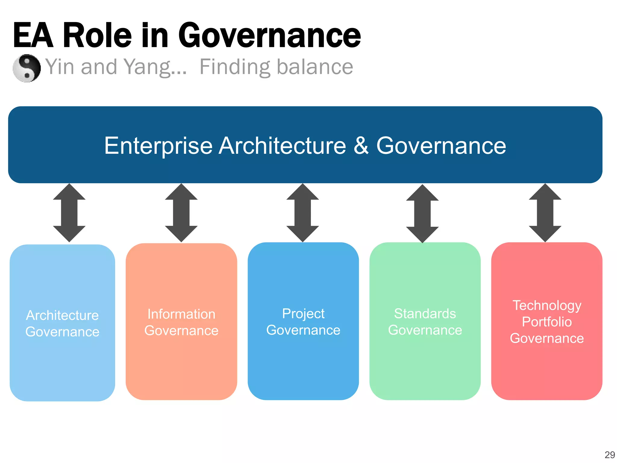 EA Role in Governance
29
Yin and Yang… Finding balance
Information
Governance
Architecture
Governance
Enterprise Architecture & Governance
Project
Governance
Standards
Governance
Technology
Portfolio
Governance
 