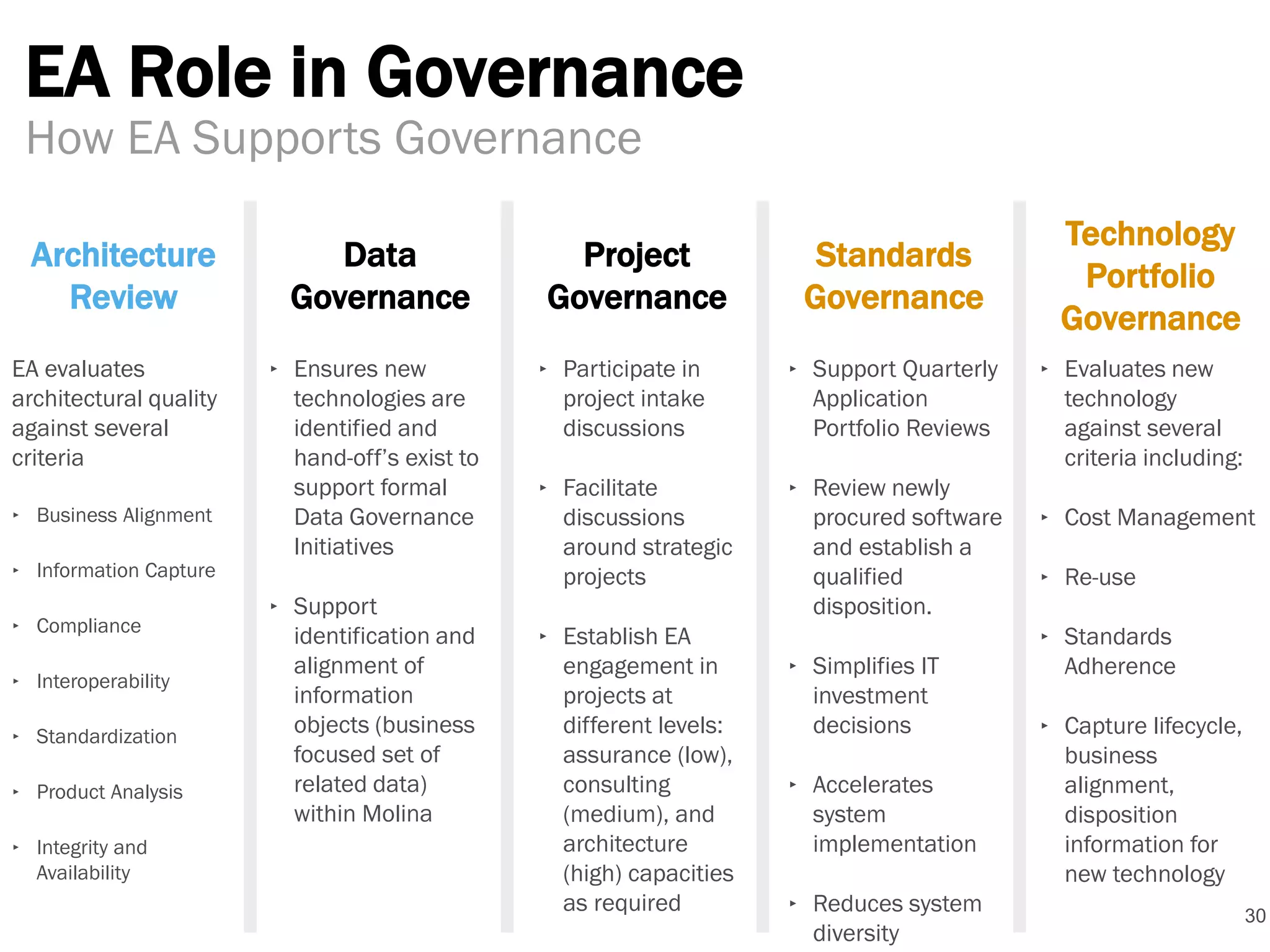 EA Role in Governance
30
How EA Supports Governance
Architecture
Review
Data
Governance
Project
Governance
Standards
Governance
Technology
Portfolio
Governance
EA evaluates
architectural quality
against several
criteria
‣ Business Alignment
‣ Information Capture
‣ Compliance
‣ Interoperability
‣ Standardization
‣ Product Analysis
‣ Integrity and
Availability
‣ Ensures new
technologies are
identified and
hand-off’s exist to
support formal
Data Governance
Initiatives
‣ Support
identification and
alignment of
information
objects (business
focused set of
related data)
within Molina
‣ Support Quarterly
Application
Portfolio Reviews
‣ Review newly
procured software
and establish a
qualified
disposition.
‣ Simplifies IT
investment
decisions
‣ Accelerates
system
implementation
‣ Reduces system
diversity
‣ Participate in
project intake
discussions
‣ Facilitate
discussions
around strategic
projects
‣ Establish EA
engagement in
projects at
different levels:
assurance (low),
consulting
(medium), and
architecture
(high) capacities
as required
‣ Evaluates new
technology
against several
criteria including:
‣ Cost Management
‣ Re-use
‣ Standards
Adherence
‣ Capture lifecycle,
business
alignment,
disposition
information for
new technology
 