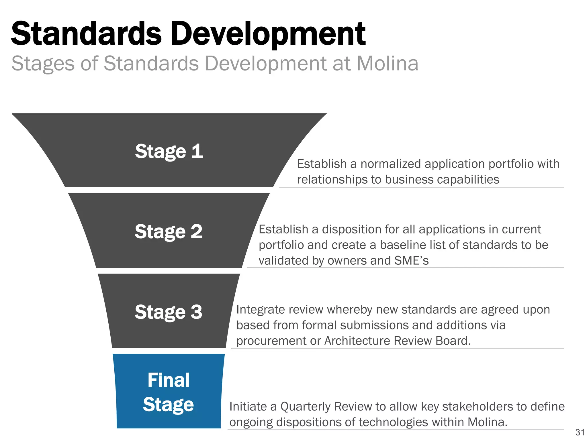 Standards Development
31
Stages of Standards Development at Molina
Final
Stage
Stage 3
Stage 1
Stage 2
Establish a normalized application portfolio with
relationships to business capabilities
Establish a disposition for all applications in current
portfolio and create a baseline list of standards to be
validated by owners and SME’s
Integrate review whereby new standards are agreed upon
based from formal submissions and additions via
procurement or Architecture Review Board.
Initiate a Quarterly Review to allow key stakeholders to define
ongoing dispositions of technologies within Molina.
 