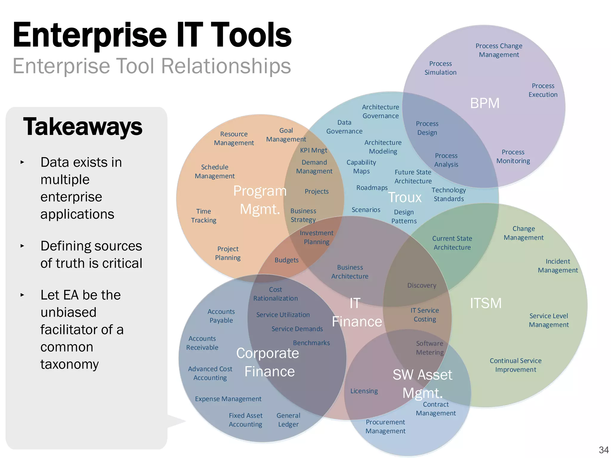Enterprise IT Tools
34
Enterprise Tool Relationships
‣ Data exists in
multiple
enterprise
applications
‣ Defining sources
of truth is critical
‣ Let EA be the
unbiased
facilitator of a
common
taxonomy
Takeaways
Roadmaps
Data
Governance
Project
Planning
Time
Tracking
Schedule
Management
Resource
Management
Architecture
Governance
Discovery
Software
Metering
Investment
Planning
Business
Strategy
Demand
Managment
Scenarios
Future State
Architecture
Current State
Architecture
Technology
Standards
Process
Analysis
Process
Design
Process
Simulation
Process
Execution
Process
Monitoring
Budgets
Design
Patterns
Licensing
Incident
Management
Change
Management
Service Level
Management
Continual Service
Improvement
Goal
Management
KPI Mngt
Contract
Management
Procurement
Management
IT Service
Costing
Cost
Rationalization
Process Change
Management
Architecture
Modeling
Business
Architecture
Service Utilization
Service Demands
Benchmarks
Capability
Maps
Accounts
Payable
Accounts
Receivable
Advanced Cost
Accounting
Expense Management
Fixed Asset
Accounting
General
Ledger
Projects
BPM
ITSM
Troux
SW Asset
Mgmt.
IT
Finance
Corporate
Finance
Program
Mgmt.
 