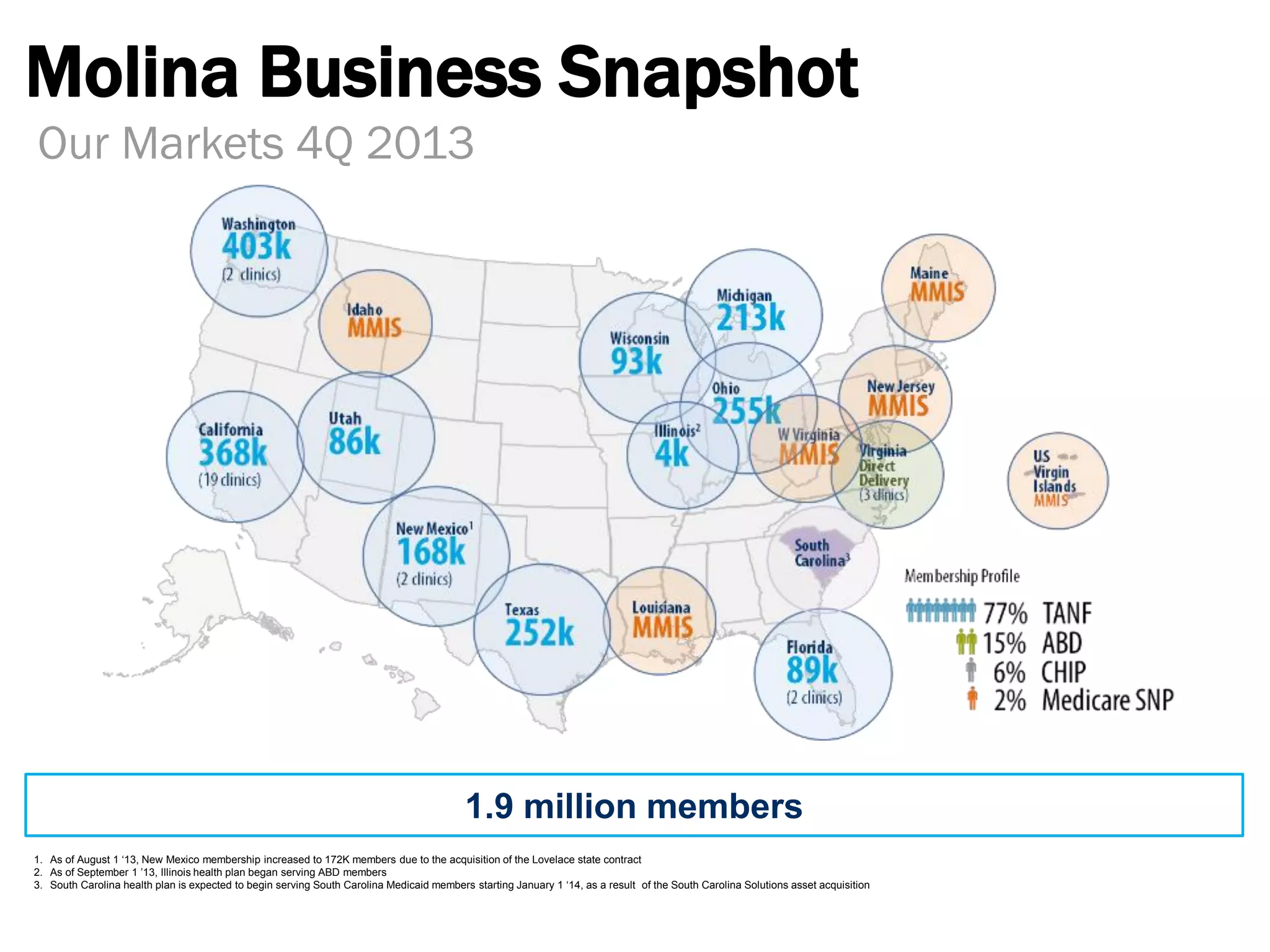 1.9 million members
1. As of August 1 ‘13, New Mexico membership increased to 172K members due to the acquisition of the Lovelace state contract
2. As of September 1 ’13, Illinois health plan began serving ABD members
3. South Carolina health plan is expected to begin serving South Carolina Medicaid members starting January 1 ‘14, as a result of the South Carolina Solutions asset acquisition
Molina Business Snapshot
Our Markets 4Q 2013
 
