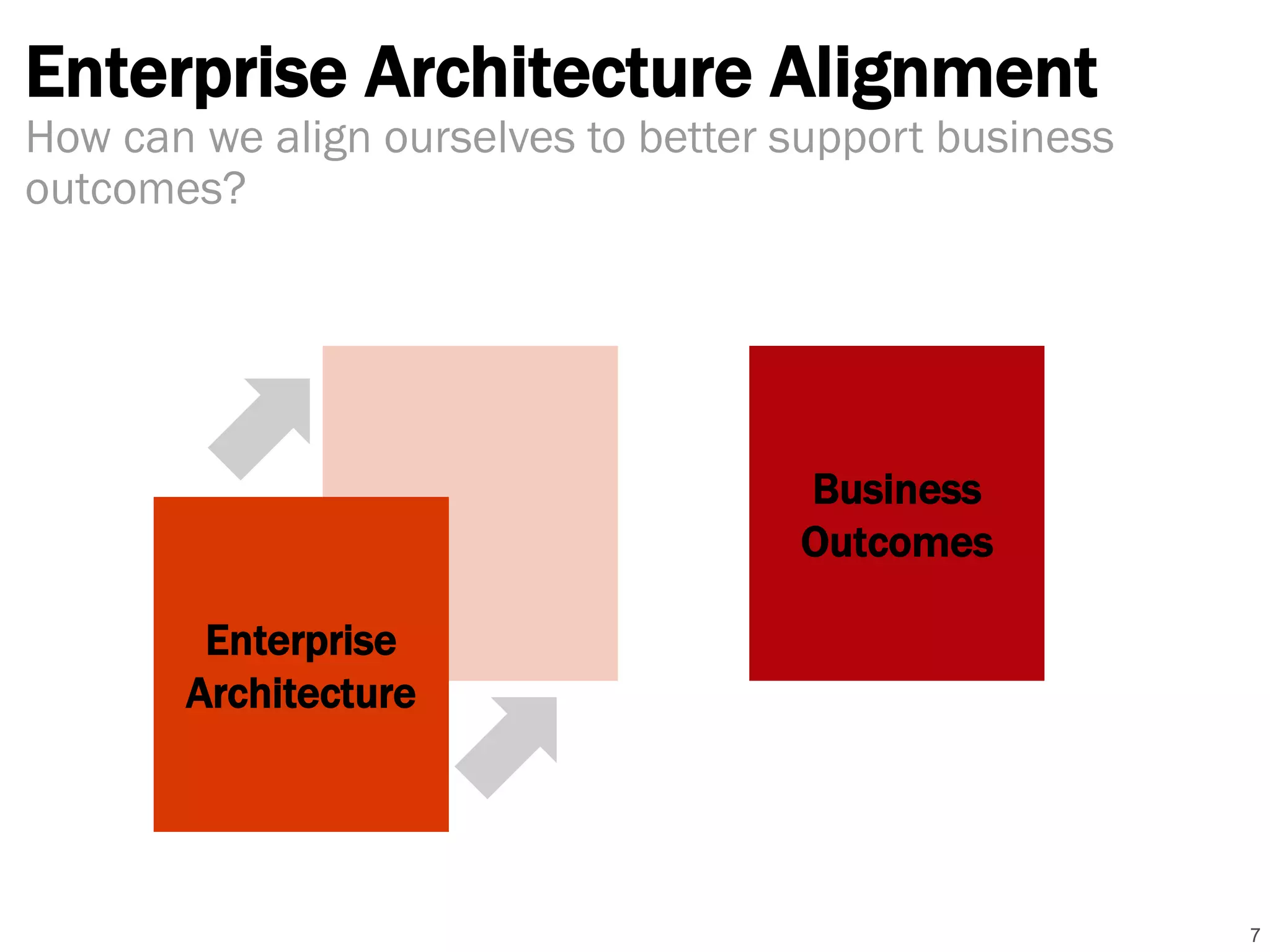 Enterprise Architecture Alignment
7
How can we align ourselves to better support business
outcomes?
Business
Outcomes
Enterprise
Architecture
 