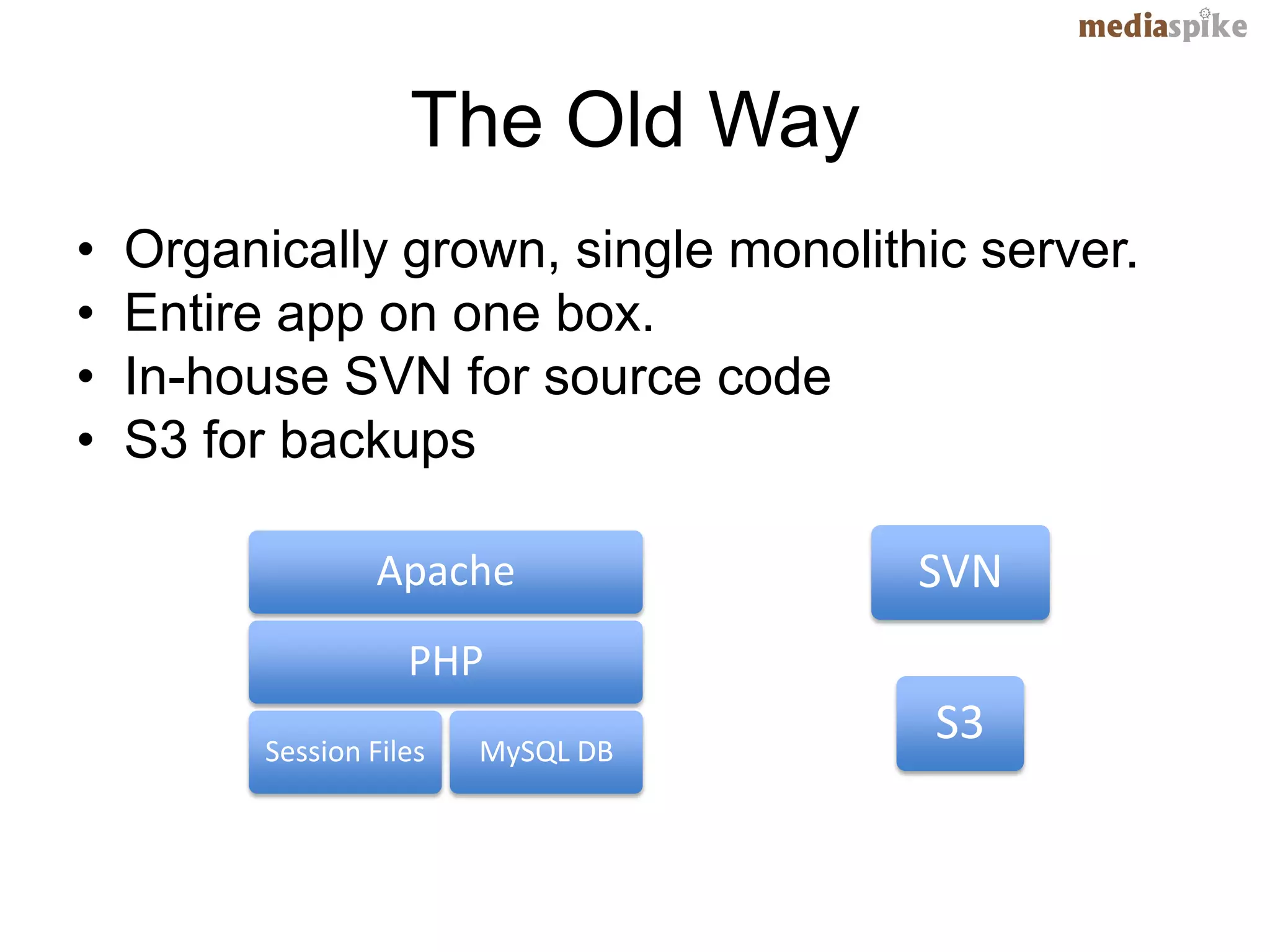 The Old Way
•   Organically grown, single monolithic server.
•   Entire app on one box.
•   In-house SVN for source code
•   S3 for backups

                   Apache             SVN
                     PHP
          Session Files   MySQL DB
                                       S3
 