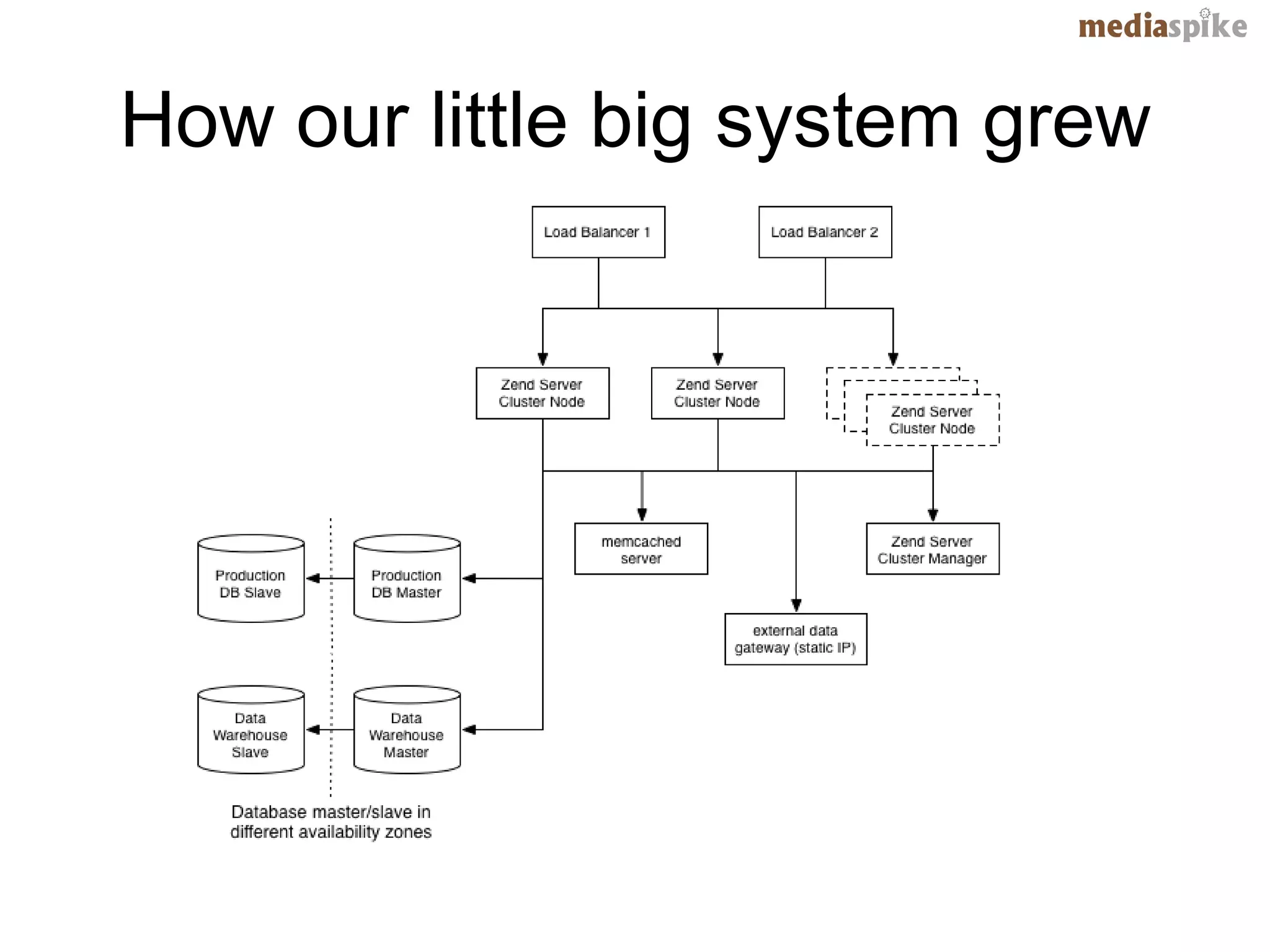 How our little big system grew
 