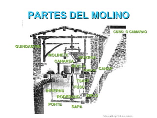 PPAARRTTEESS DDEELL MMOOLLIINNOO 
CCUUBBOO OO CCAAMMAARRAAOO 
MMUUXXEEGGAA 
MMUUEELLAA 
IINNFFIIEERRNNUU 
RROODDEEDDAANNOO 
GGUUIINNDDAASSTTRREE 
CCAANNAARREEAA 
SSAAPPAA 
XXIIPPLLOO 
FFUUSSUU 
CCAANNAARR 
PPOONNTTEE 
TTAAMMBBOORR 
TTSSAAVVEE 
MMOOLLIINNEETTEE 
 