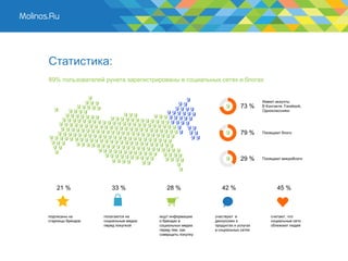 Статистика:
89% пользователей рунета зарегистрированы в социальных сетях и блогах


                                                                                Имеют акаунты
                                                                       73 %     В Контакте, Facebook,
                                                                                Одноклассники




                                                                       79 %     Посещают блоги




                                                                       29 %     Посещают микроблоги




    21 %              33 %               28 %                42 %                      45 %



подписаны на       полагаются на      ищут информацию     участвуют в               считают, что
старницы брендов   социальные медиа   о брендах в         дискуссиях о              социальные сети
                   перед покупкой     социальных медиа    продуктах и услугах       сближают людей
                                      перед тем, как      в социальных сетях
                                      соверщить покупку
 