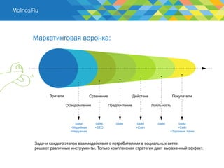 Маркетинговая воронка:




       Зрители                 Сравнение                  Действие                Покупатели

                 Осведомление              Предпочтение              Лояльность




                     SMM         SMM          SMM          SMM          SMM        SMM
                   +Медийная     +SEO                      +Сайт                   +Сайт
                   +Наружная                                                  +Торговые точки



Задачи каждого этапов взаимодействия с потребителями в социальных сетях
решают различные инструменты. Только комплексная стратегия дает выраженный эффект.
 