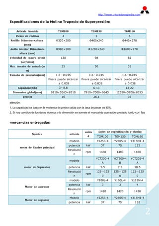 http://www.trituradoraspiedra.com


Especificaciones de la Molino Trapecio de Superpresión:

     Artícula /modelo                  TGM100                        TGM130                       TGM160
     Piezas de rodillos                    4                            5                            6
Rodillo Diámetror×altura              Φ320×200                       Φ400x240                    Φ440×270
              (mm)
Anillo interior Diámetror×            Φ980×200                   Φ1280×240                      Φ1600×270
        altura (mm)
Velocidad de cuadro princi                130                           98                          82
            pal(r/min)
Max. tamaño de entrada(m                  25                            30                          35
               m)
Tamaño de productos(mm)               1.6～0.045                   1.6～0.045                      1.6～0.045
                                finera puede alcanzar        finera puede alcanzar       finera puede alcanzar
                                        a 0.038                       a 0.038                     a 0.038
      Capacidad(t/h)                    3～8.8                          6-13                        13-22
  Dimension global(mm)             9910×5365×8310             7910×7000×9645              12550×5700×8355
             peso(t)                      16                           26.1                         35

atención:
1. La capacidad se basa en la molienda de piedra caliza con la tasa de pasar de 80%.
2. Si hay cambios de los datos técnicos y la dimensión se somete el manual de operación quedado junto con las


mercancías entregadas


                                                               unida         Datos de especificación y técnico
                       Nombre                     artículo
                                                                 d       TGM100          TGM130          TGM160
                                                  modelo                 Y225S-4         Y280S-4         Y315M1-4
                                                potencia        kW            37            75             132
        motor de Cuadro principal
                                                Revolució
                                                               rpm           1480         1480             1480
                                                     n
                                                                        YCT200-4        YCT200-4         YCT205-4
                                                  modelo
                                                                               A            B               A
              motor de Separador                potencia        kW            5.5          7.5             18.5
                                                Revolució               125～125         125～125          125～125
                                                               rpm
                                                     n                         0            0               0
                                                  modelo                 Y100L-4         Y100L-4         Y112M-4
                                                potencia        kW             3            3               4
               Motor de ascensor
                                                Revolució
                                                               rpm           1420         1420             1420
                                                     n
                                                  Modelo                 Y225S-4         Y280S-4         Y315M1-4
               Motor de soplador
                                                potencia        kW            37            75             132



                                                                                                                    2
 