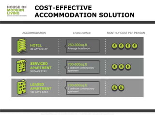 COST-EFFECTIVE
ACCOMMODATION SOLUTION
ACCOMMODATION

LIVING SPACE

HOTEL

250-300sq.ft

30 DAYS STAY

Average hotel room

SERVICED
APARTMENT

MONTHLY COST PER PERSON

700-800sq.ft

30 DAYS STAY

LEASED
APARTMENT
180 DAYS STAY

2 bedroom contemporary
apartment

700-800sq.ft
2 bedroom contemporary
apartment

www.HouseofMoLi.com: US: (+1) 646-915-0433; UK: (+44) 203-051-6819 reservations@houseofmoli.com

 
