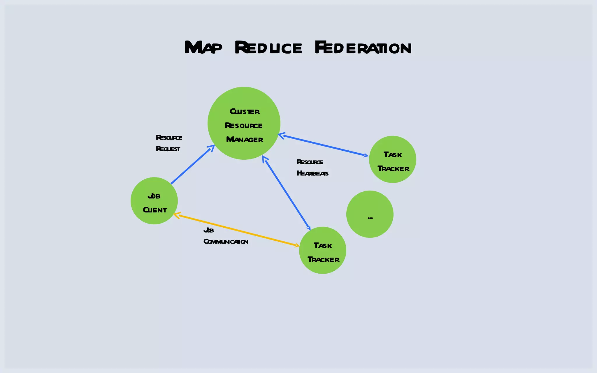 Map Reduce Federation Cluster Resource Manager Job Client Resource Request Task Tracker Task Tracker Resource Heartbeats Job Communication ... 