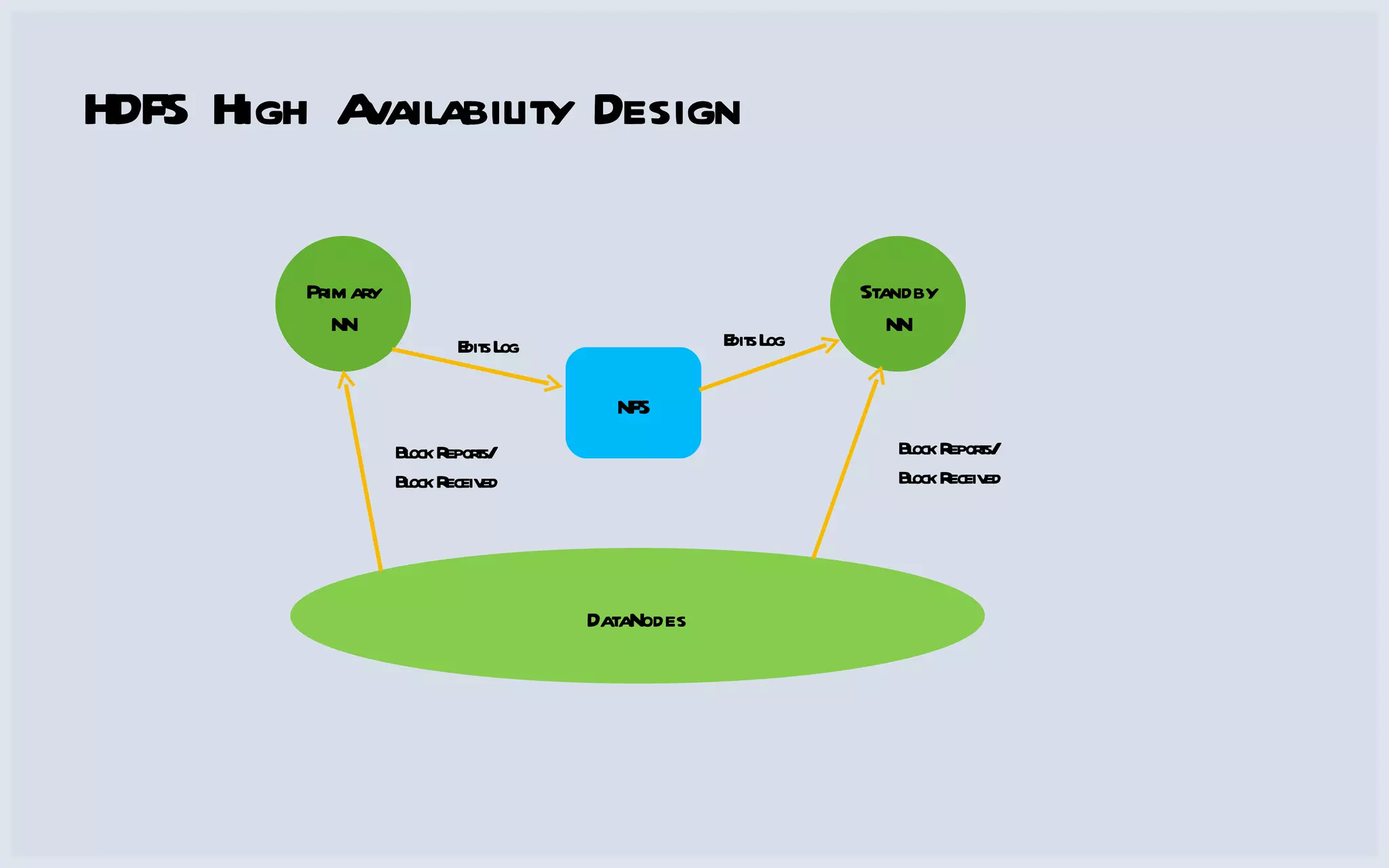 HDFS High Availability Design Primary NN Standby NN NFS DataNodes Edits Log Edits Log Block Reports/ Block Received Block Reports/ Block Received 