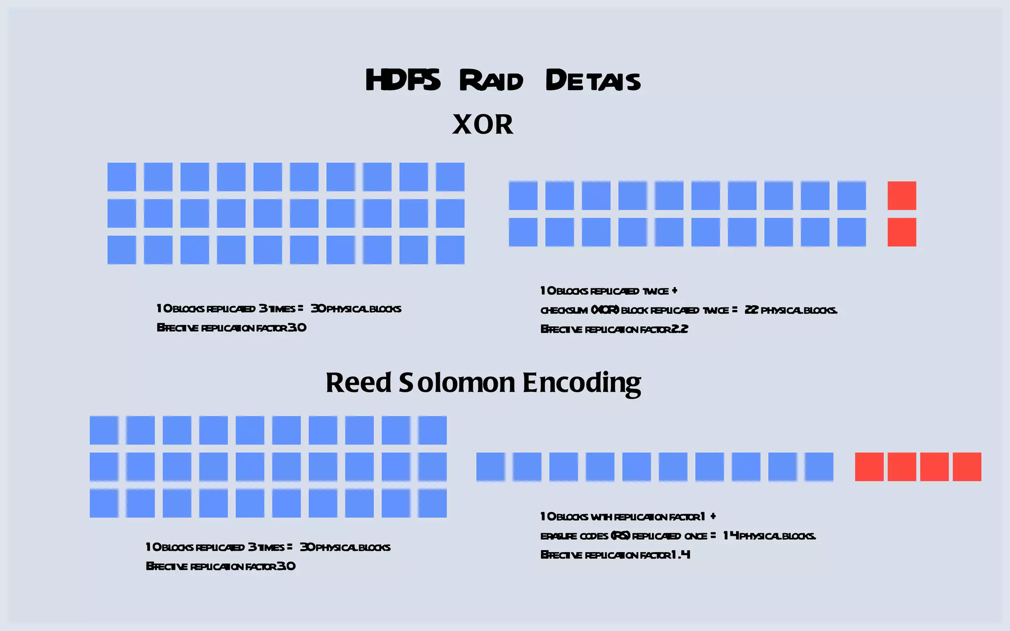HDFS Raid Detais 10 blocks replicated 3 times = 30 physical blocks Effective replication factor 3.0 10 blocks replicated twice +  checksum (XOR) block replicated twice = 22 physical blocks. Effective replication factor 2.2 XOR Reed Solomon Encoding 10 blocks replicated 3 times = 30 physical blocks Effective replication factor 3.0 10 blocks with replication factor 1 +  erasure codes (RS) replicated once = 14 physical blocks. Effective replication factor 1.4 