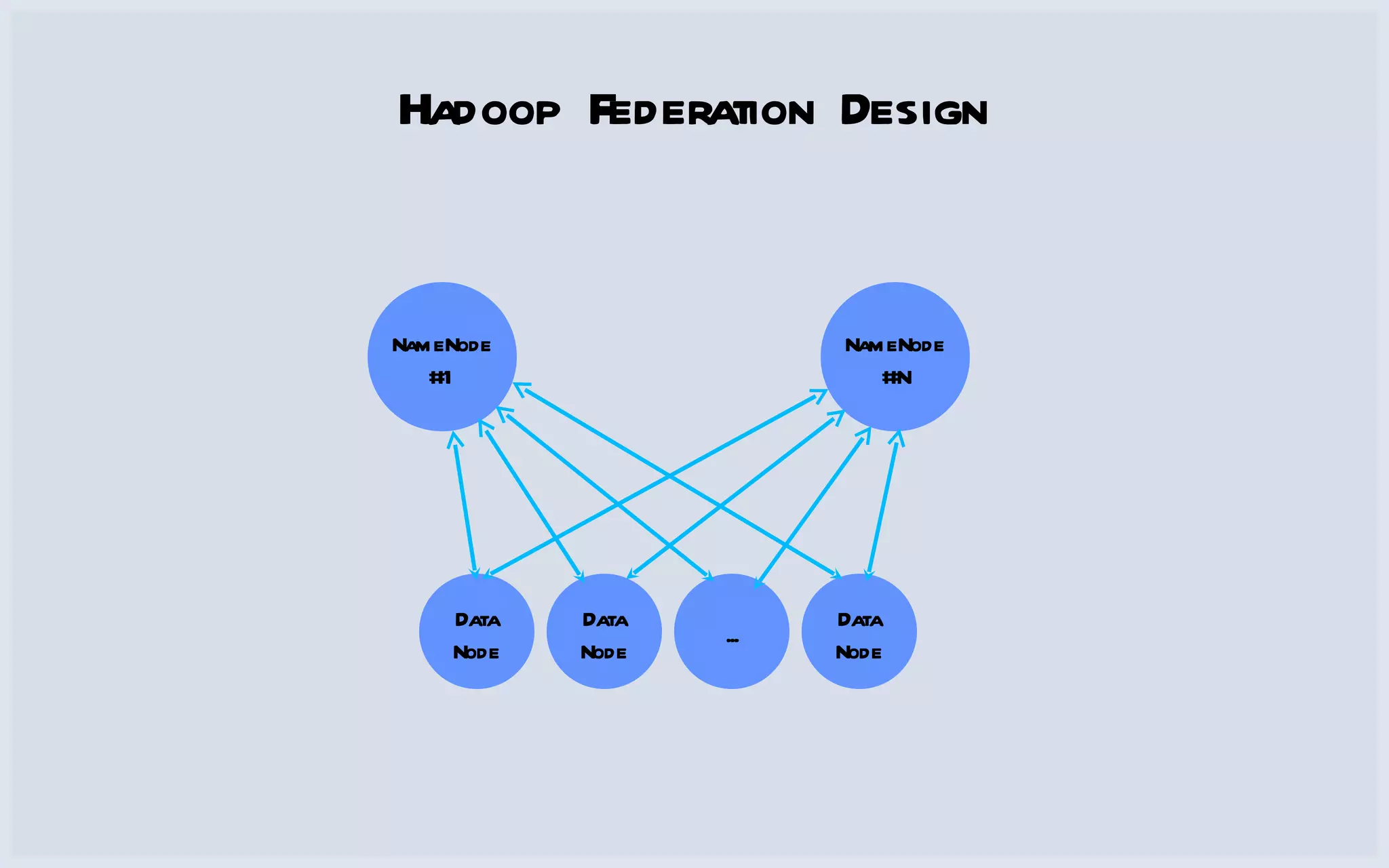 Hadoop Federation Design NameNode  #1 NameNode  #N Data Node Data Node ... Data Node 
