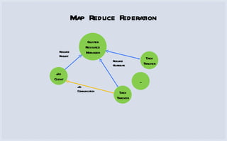 Map Reduce Federation Cluster Resource Manager Job Client Resource Request Task Tracker Task Tracker Resource Heartbeats Job Communication ... 