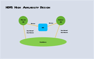 HDFS High Availability Design Primary NN Standby NN NFS DataNodes Edits Log Edits Log Block Reports/ Block Received Block Reports/ Block Received 