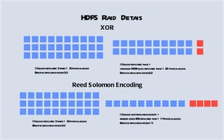 HDFS Raid Detais 10 blocks replicated 3 times = 30 physical blocks Effective replication factor 3.0 10 blocks replicated twice +  checksum (XOR) block replicated twice = 22 physical blocks. Effective replication factor 2.2 XOR Reed Solomon Encoding 10 blocks replicated 3 times = 30 physical blocks Effective replication factor 3.0 10 blocks with replication factor 1 +  erasure codes (RS) replicated once = 14 physical blocks. Effective replication factor 1.4 