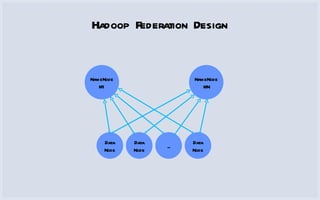 Hadoop Federation Design NameNode  #1 NameNode  #N Data Node Data Node ... Data Node 