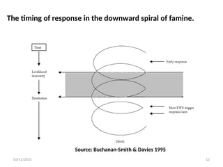 03/11/2025 12
The timing of response in the downward spiral of famine.
Source: Buchanan-Smith & Davies 1995
 