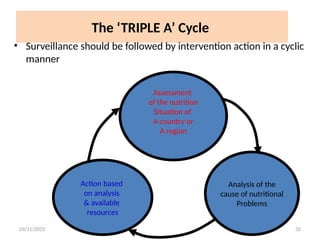 03/11/2025 35
The ‘TRIPLE A’ Cycle
• Surveillance should be followed by intervention action in a cyclic
manner
Assessment
of the nutrition
Situation of
A country or
A region
Action based
on analysis
& available
resources
Analysis of the
cause of nutritional
Problems
 
