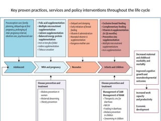 47
Key proven practices, services and policy interventions throughout the life cycle
03/11/2025
 