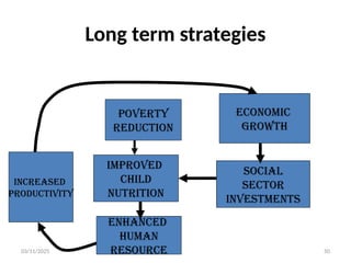 03/11/2025 50
Long term strategies
Poverty
Reduction
Improved
Child
Nutrition
Enhanced
Human
Resource
Social
Sector
Investments
Increased
productivity
Economic
Growth
 