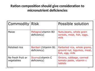 Ration composition should give consideration to
micronutrient deficiencies
Commodity Risk Possible solution
Maize Pellagra(vitamin B3
deficiency)
Nuts,beans, whole grain
cereals, meat, fish, eggs,
milk
Polished rice Beriberi (Vitamin B1
deficiency)
Parboiled rice, whole grains,
ground nut, legumes, meat,
fish, egg, milk
No fresh fruit or
vegetables
Scurvy(vitamin C
deficiency)
Onions, cabbage, canned
tomato paste, vitamin c
tablets
03/11/2025 59
 