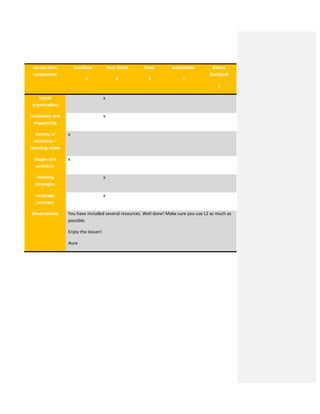 Lesson plan
component
Excellent
5
Very Good
4
Good
3
Acceptable
2
Below
Standard
1
Visual
organization
x
Coherence and
sequencing
x
Variety of
resources –
Learning styles
x
Stages and
activities
x
Teaching
strategies
x
Language
accuracy
x
Observations You have included several resources. Well done! Make sure you use L2 as much as
possible.
Enjoy the lesson!
Aure
 