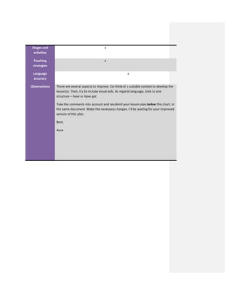 Stages and
activities
x
Teaching
strategies
x
Language
accuracy
x
Observations There are several aspects to improve. Do think of a suitable context to develop the
lesson(s). Then, try to include visual aids. As regards language, stick to one
structure – have or have got.
Take the comments into account and resubmit your lesson plan below this chart, in
the same document. Make the necessary changes. I´ll be waiting for your improved
version of this plan.
Best,
Aure
 