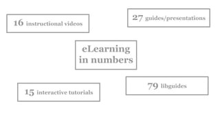 eLearning
in numbers
16 instructional videos
15 interactive tutorials
79 libguides
27 guides/presentations
 