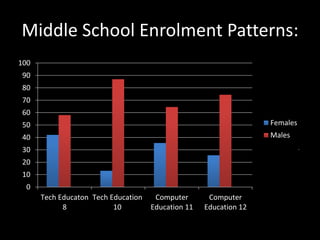 Middle School Enrolment Patterns: 
100 
90 
80 
70 
60 
50 
40 
30 
20 
10 
0 
Tech Educaton 
8 
Tech Education 
10 
Computer 
Education 11 
Computer 
Education 12 
Females 
Males 
Column1 
 