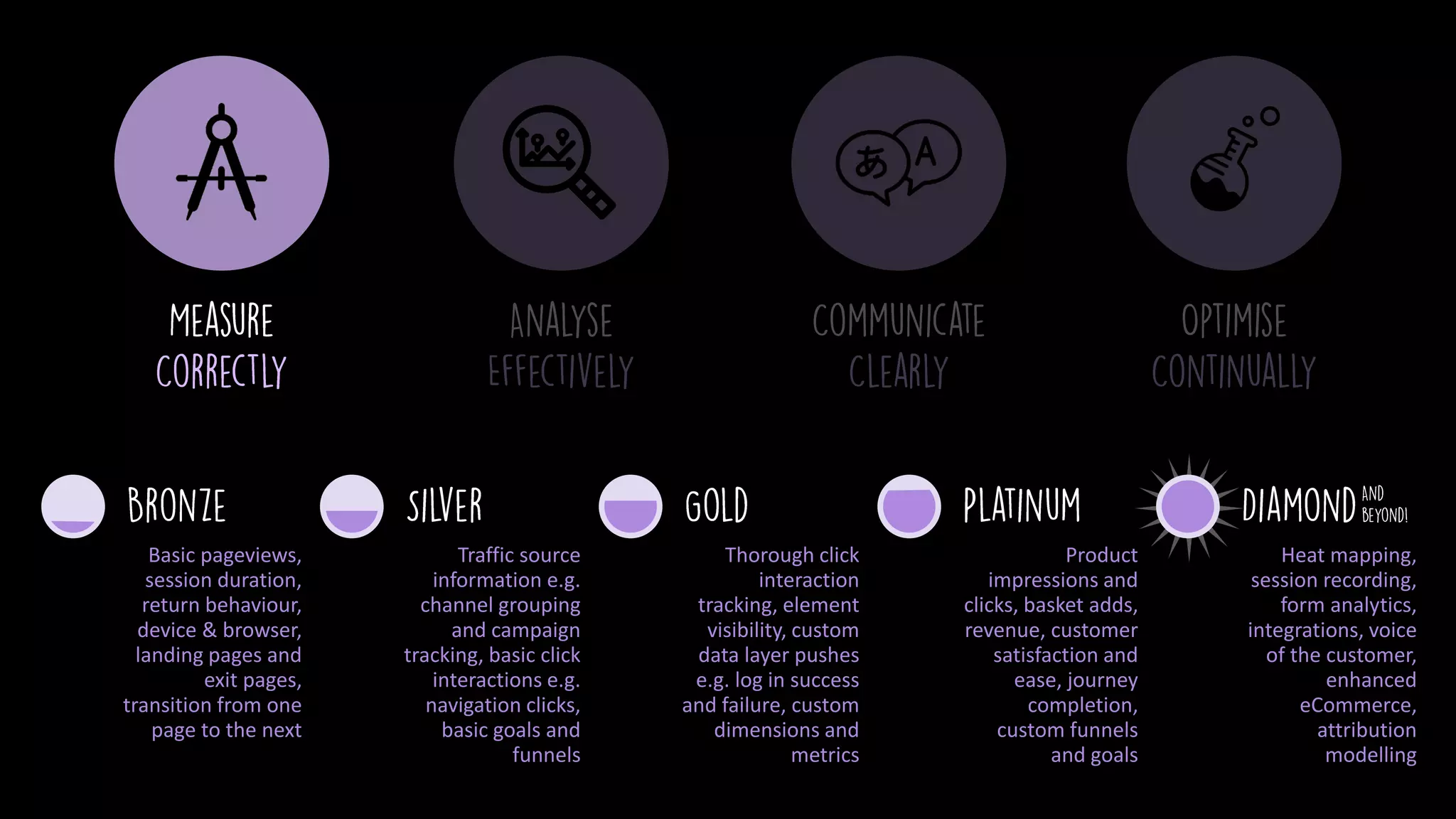Basic pageviews,
session duration,
return behaviour,
device & browser,
landing pages and
exit pages,
transition from one
page to the next
Traffic source
information e.g.
channel grouping
and campaign
tracking, basic click
interactions e.g.
navigation clicks,
basic goals and
funnels
Thorough click
interaction
tracking, element
visibility, custom
data layer pushes
e.g. log in success
and failure, custom
dimensions and
metrics
Product
impressions and
clicks, basket adds,
revenue, customer
satisfaction and
ease, journey
completion,
custom funnels
and goals
Heat mapping,
session recording,
form analytics,
integrations, voice
of the customer,
enhanced
eCommerce,
attribution
modelling