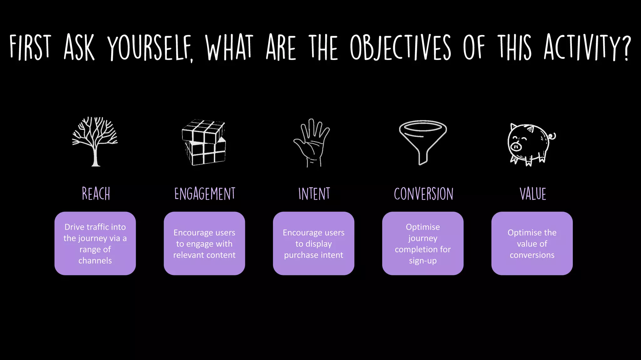 Drive traffic into
the journey via a
range of
channels
Encourage users
to engage with
relevant content
Encourage users
to display
purchase intent
Optimise the
value of
conversions
Optimise
journey
completion for
sign-up