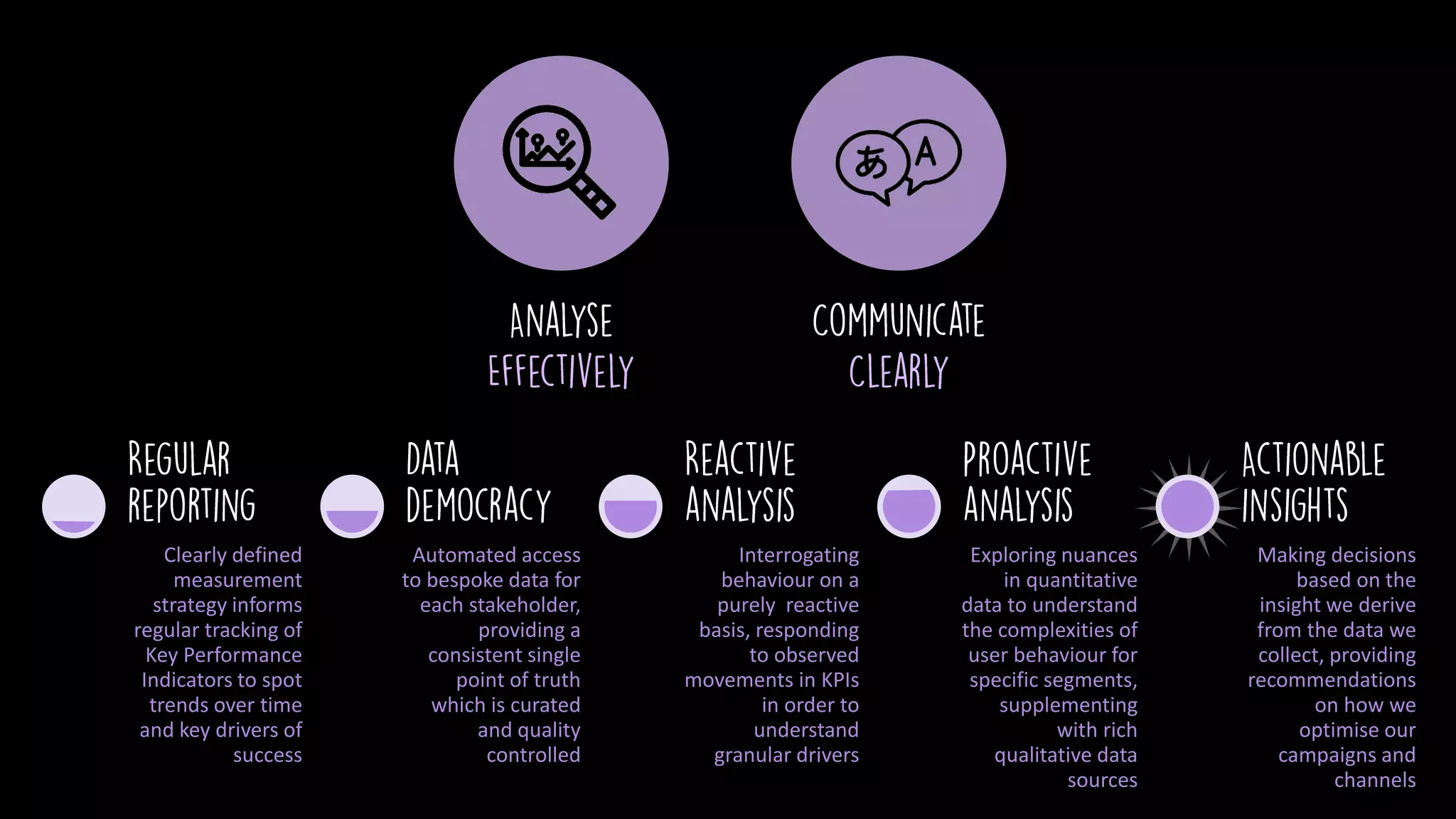 Clearly defined
measurement
strategy informs
regular tracking of
Key Performance
Indicators to spot
trends over time
and key drivers of
success
Automated access
to bespoke data for
each stakeholder,
providing a
consistent single
point of truth
which is curated
and quality
controlled
Interrogating
behaviour on a
purely reactive
basis, responding
to observed
movements in KPIs
in order to
understand
granular drivers
Exploring nuances
in quantitative
data to understand
the complexities of
user behaviour for
specific segments,
supplementing
with rich
qualitative data
sources
Making decisions
based on the
insight we derive
from the data we
collect, providing
recommendations
on how we
optimise our
campaigns and
channels