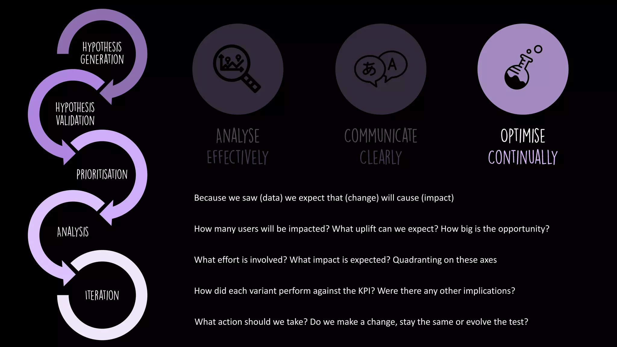 Because we saw (data) we expect that (change) will cause (impact)
How many users will be impacted? What uplift can we expect? How big is the opportunity?
What effort is involved? What impact is expected? Quadranting on these axes
How did each variant perform against the KPI? Were there any other implications?
What action should we take? Do we make a change, stay the same or evolve the test?