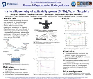 In situ ellipsometry of epitaxially grown bismuth antimony telluride on ...