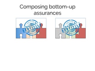 Composing bottom-up 
assurances 
 