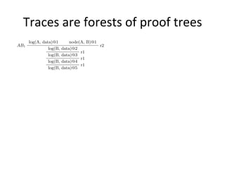 Traces 
are 
forests 
of 
proof 
trees 
log(A, data)@1 node(A, B)@1 
AB1 r2 
log(B, data)@2 
r1 
log(B, data)@3 
r1 
log(B...