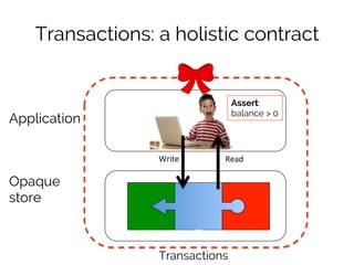 Transactions: a holistic contract 
Write 
Read 
Application 
Opaque 
store 
Transactions 
Assert: 
balance > 0 
 