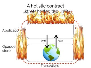 A holistic contract 
…stretched to the limit 
Write 
Read 
Application 
Opaque 
store 
Transactions 
 