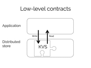 Low-level contracts 
Write 
Read 
Application 
Distributed 
store KVS 
 