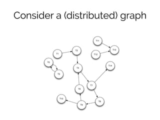 Consider a (distributed) graph 
T1 
T2 
T4 
T3 
T10 
T6 
T5 
T9 
T7 
T11 
T8 
T12 
T13 
T14 
 