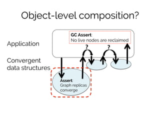 Object-level composition? 
Application 
Convergent 
data structures 
GC Assert: 
No live nodes are reclaimed 
? 
? 
Assert...