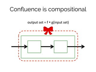 Confluence is compositional 
output 
set 
= 
f 
 
g(input 
set) 
 